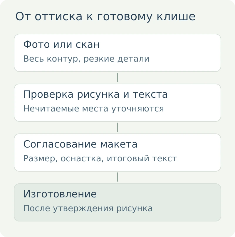 Восстановление: образец, проверка, согласование, изготовление